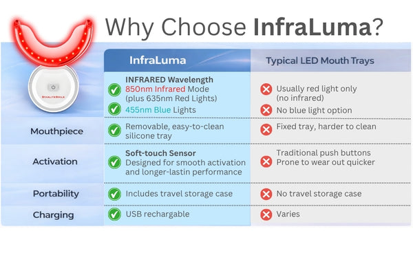 InfraLuma™ 850nm Infrared + Red, and Blue LEDs Advanced TripleWave Light for At-Home Oral Wellness